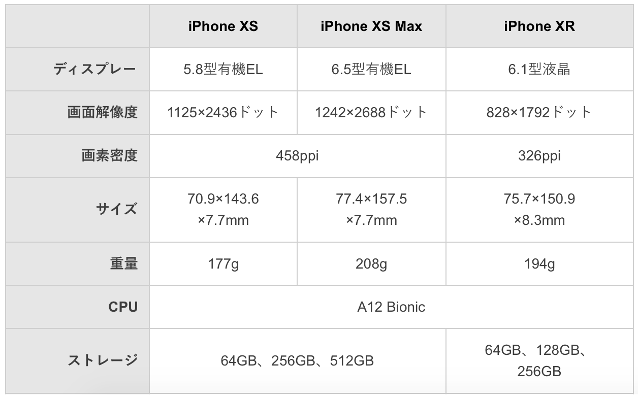 iPhone XS/XS Max/XRのスペック比較表の画像