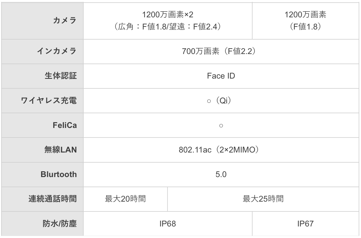 iPhone XS/XS Max/XRのスペック比較表の画像