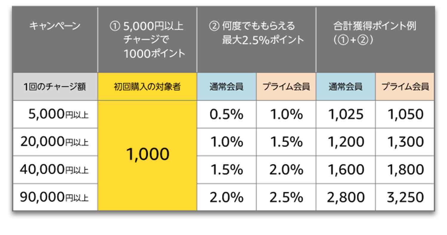 知らなきゃ損 Amazon ギフト券 チャージタイプのお得な使い方