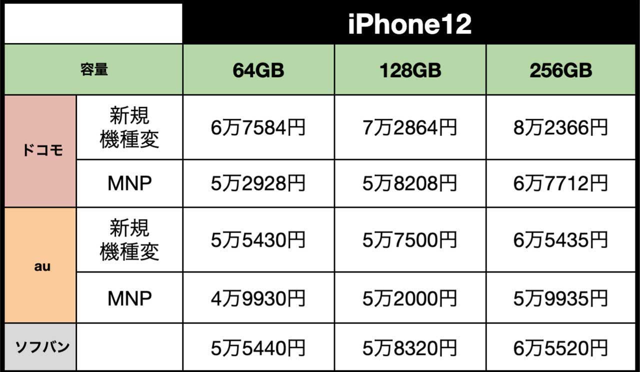 【値段･価格比較】iPhone 12のドコモ･au･ソフトバンク最安値。